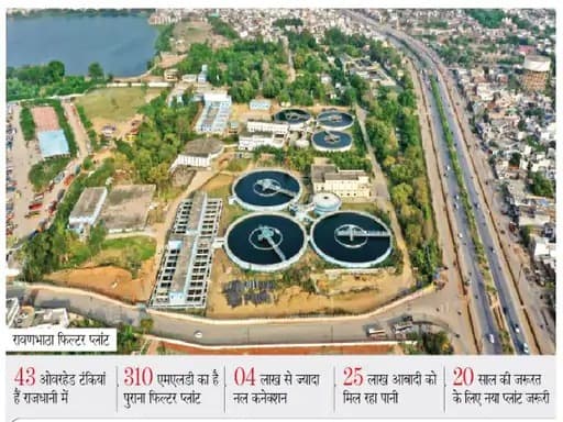 रायपुर नगर निगम ने कचना क्षेत्र में नए जल फिल्टर प्लांट स्थापित करने के लिए तीन संभावित स्थानों की पहचान की है।